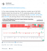 DEFI商场上限一天下降25.1％：支持者说令