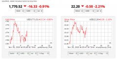 Gold见过最大的每周流量，金属价格螺旋下降，分_imtoken苹果钱包
