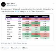 Chainlink Token在40天内下降了60％：对手问询