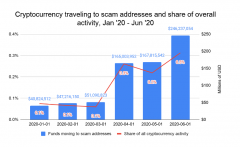 Crypto诈骗者盗取3.81亿美元，而Twitter黑客